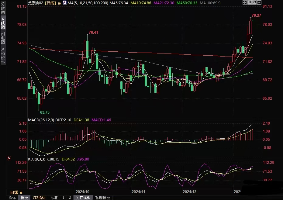 Decode官网:原油交易提示:油价涨约2%创四月新高,新制裁或影响俄供应插图1 Decode官网:原油交易提示:油价涨约2%创四月新高,新制裁或影响俄供应插图1