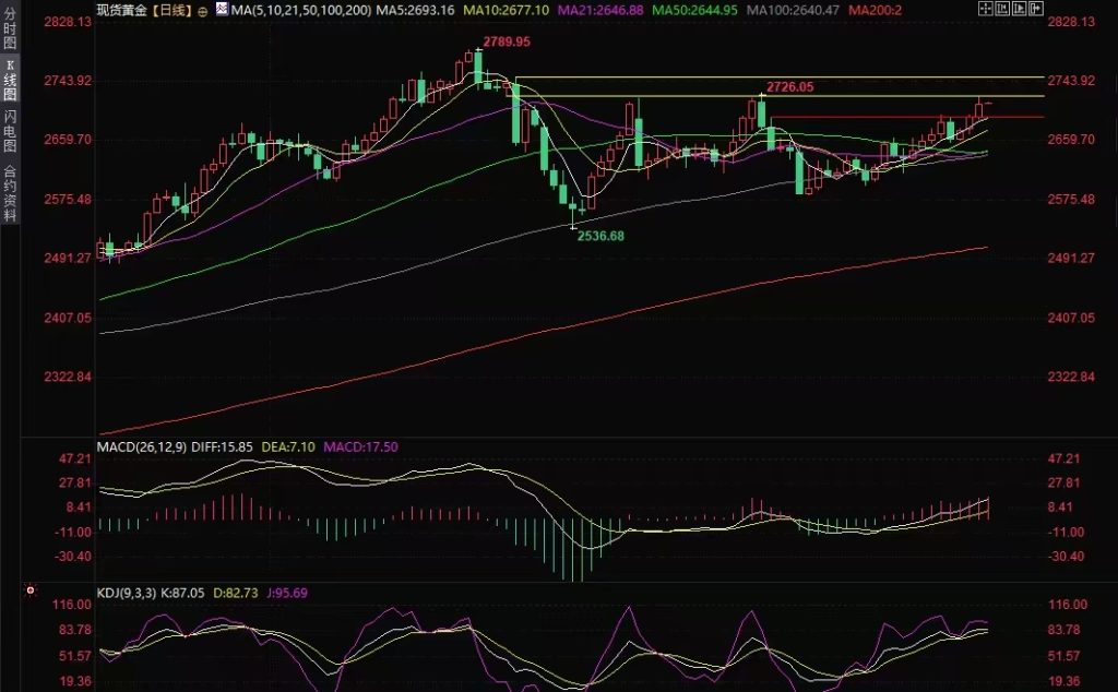 Decode官网:黄金交易提示:美经济数据拖美债收益率,金价三连阳近两月高位插图1 Decode官网:黄金交易提示:美经济数据拖美债收益率,金价三连阳近两月高位插图1